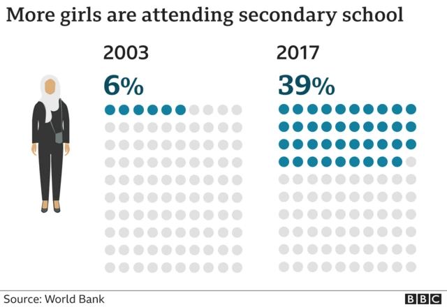 Chart showing the growth in the percentage of girls going to school