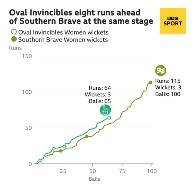 The worm shows Oval Invincibles Women are eight runs ahead of Southern Brave Women. Oval Invincibles Women are 64 for 3 after 65 balls. At the same stage Southern Brave Women were 56 for 2