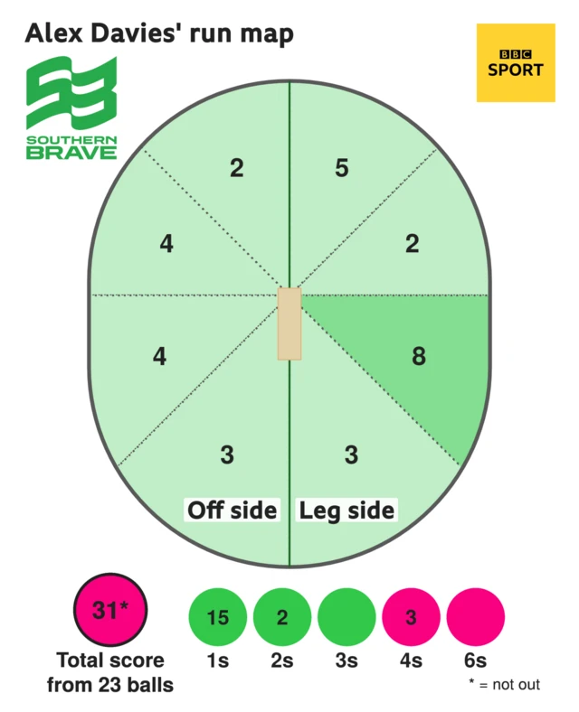 The run map shows Alex Davies scored 31 with 3 fours, 2 two, and 15 singles for Southern Brave Men