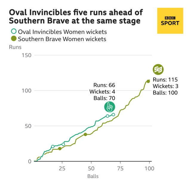 The worm shows Oval Invincibles Women are five runs ahead of Southern Brave Women. Oval Invincibles Women are 66 for 4 after 70 balls. At the same stage Southern Brave Women were 61 for 2