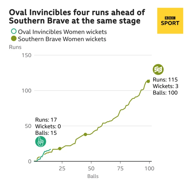 The worm shows Oval Invincibles Women are four runs ahead of Southern Brave Women. Oval Invincibles Women are 17 for 0 after 15 balls. At the same stage Southern Brave Women were 13 for 0.