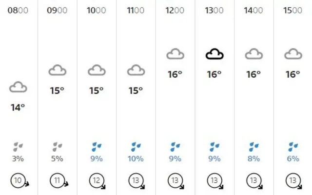 Weather for today in the West Midlands