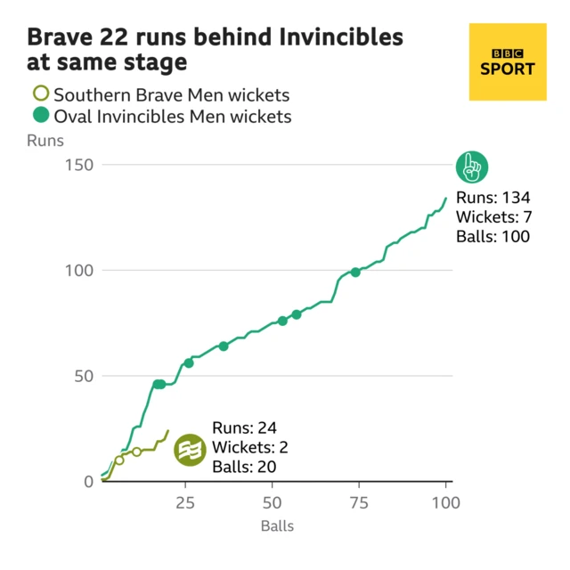 The worm shows Southern Brave Men are 22 runs behind Oval Invincibles Men. Southern Brave Men are 24 for 2 after 20 balls. At the same stage Oval Invincibles Men were 46 for 2