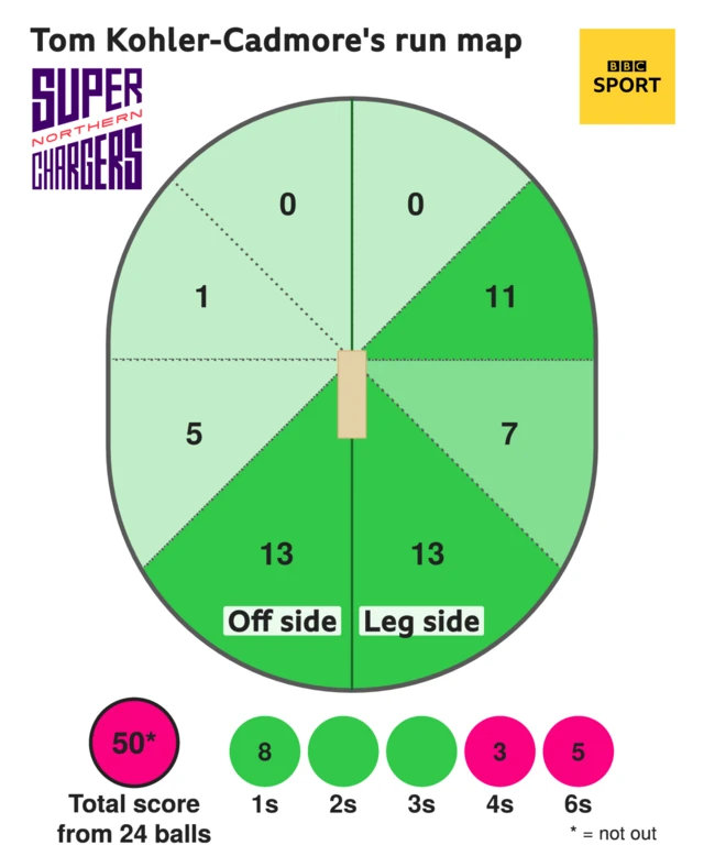 The run map shows Tom Kohler-Cadmore scored 50 with 5 sixes, 3 fours, and 8 singles for Northern Superchargers Men