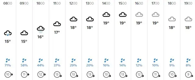 Weather graphic