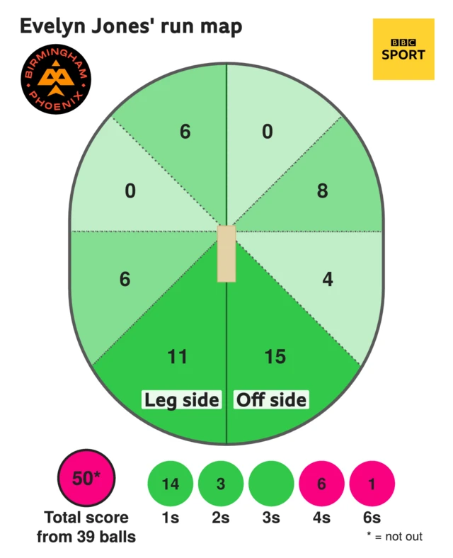 The run map shows Evelyn Jones scored 50 with 1 six, 6 fours, 3 two, and 14 singles for Birmingham Phoenix Women