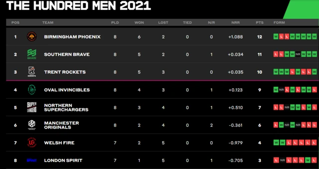 The Hundred men's standings