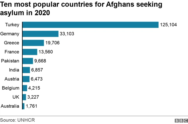 Chart shows the 10 most popular countries for Afghans seeking asylum in 2020