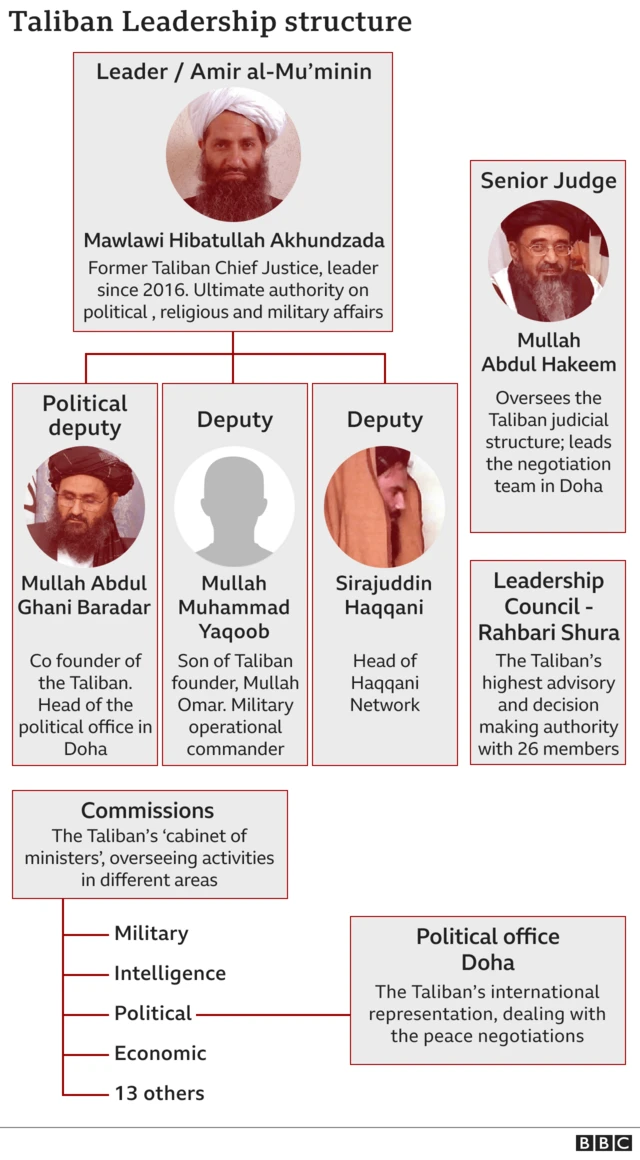 Graphic showing the Taliban's leadership structure