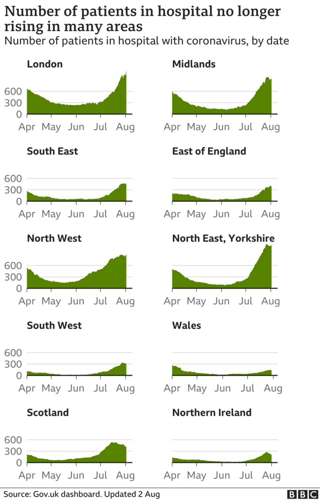 Graphs showing hospital admissions across UK