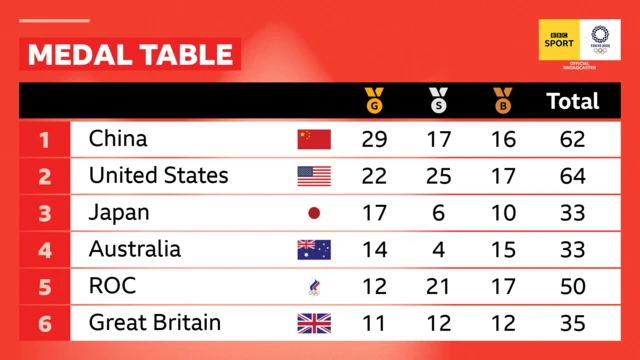 Medal table