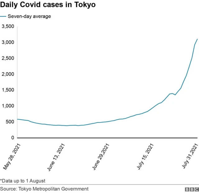 Covid cases in Tokyo