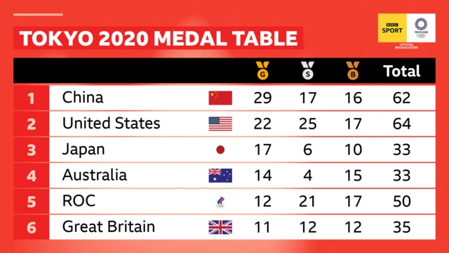 Medal table