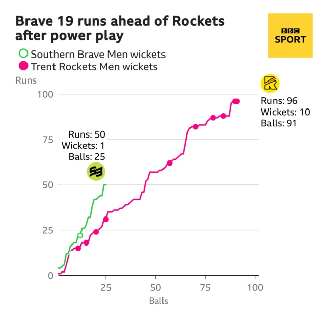 The worm shows Southern Brave Men are 19 runs ahead of Trent Rockets Men. Southern Brave Men are 50 for 1 after 25 balls. At the same stage Trent Rockets Men were 31 for 4.