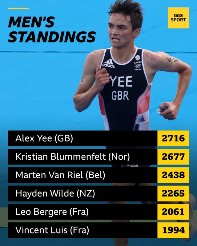 Men's triathlon standings