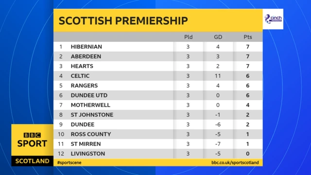 Scottish Premiership table