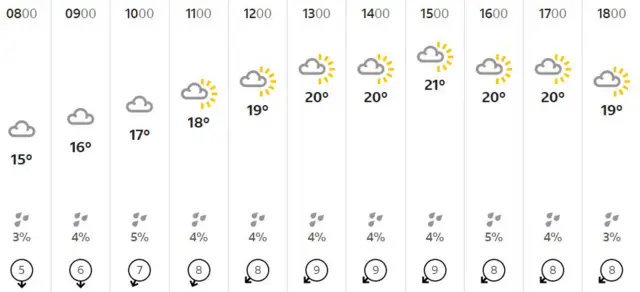 Weather chart