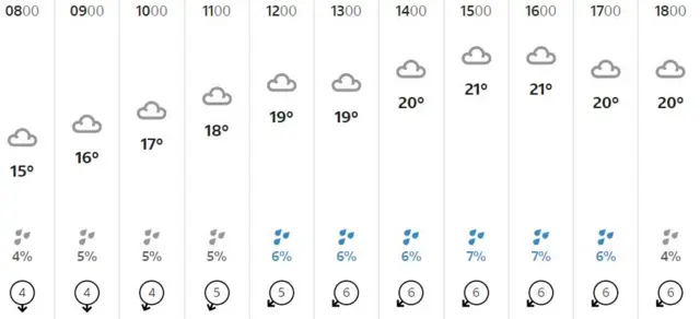 weather chart