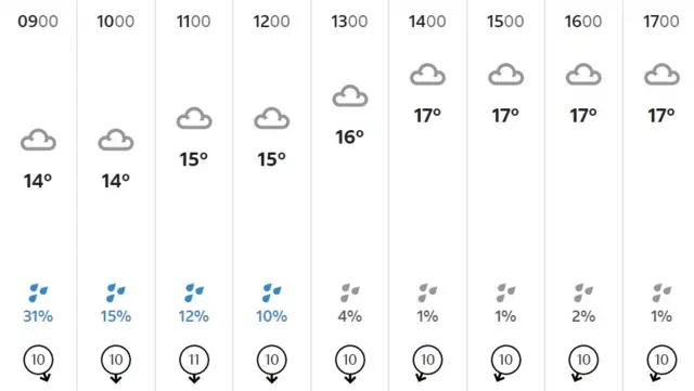 Friday weather