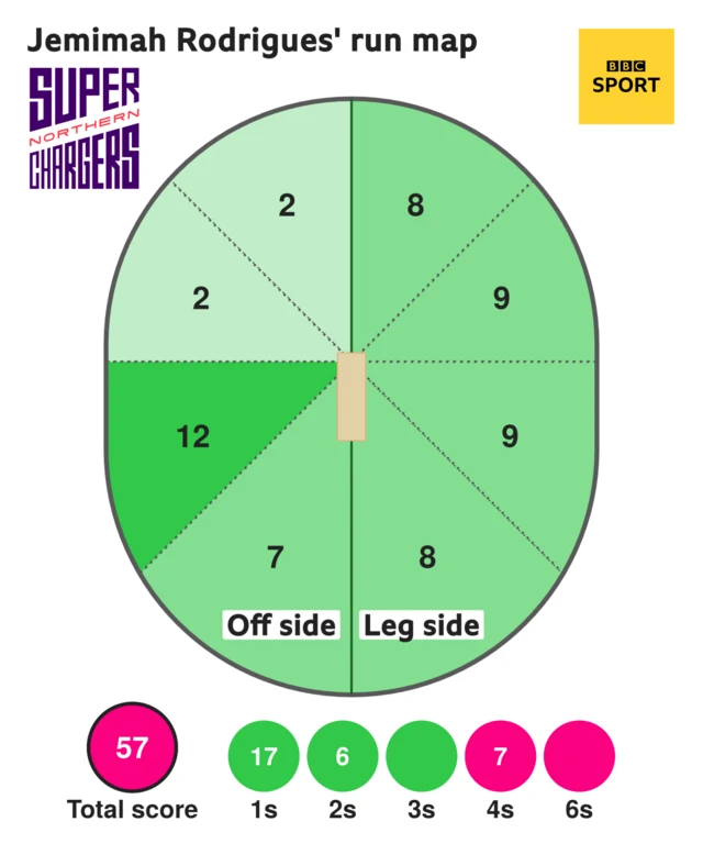 Northern Superchargers' Jemimah Rodrigues run map against London Spirit