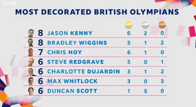 Most decorated British Olympians