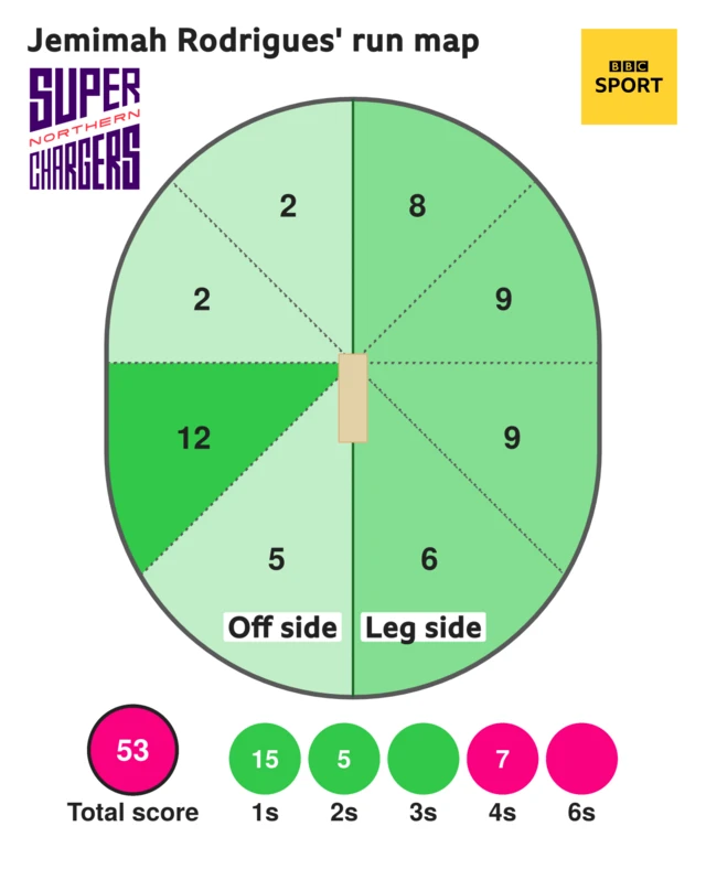 Jemimah Rodrigues run map against London Spirit