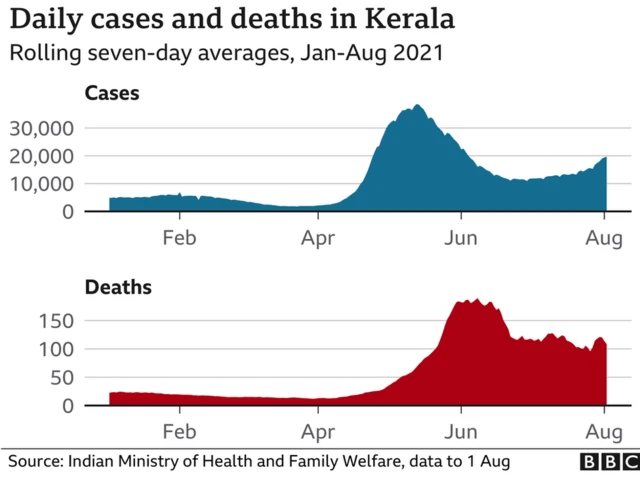 Kerala graph