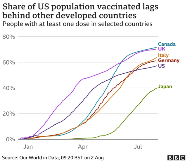 A chart comparing vaccine rates in selected countries