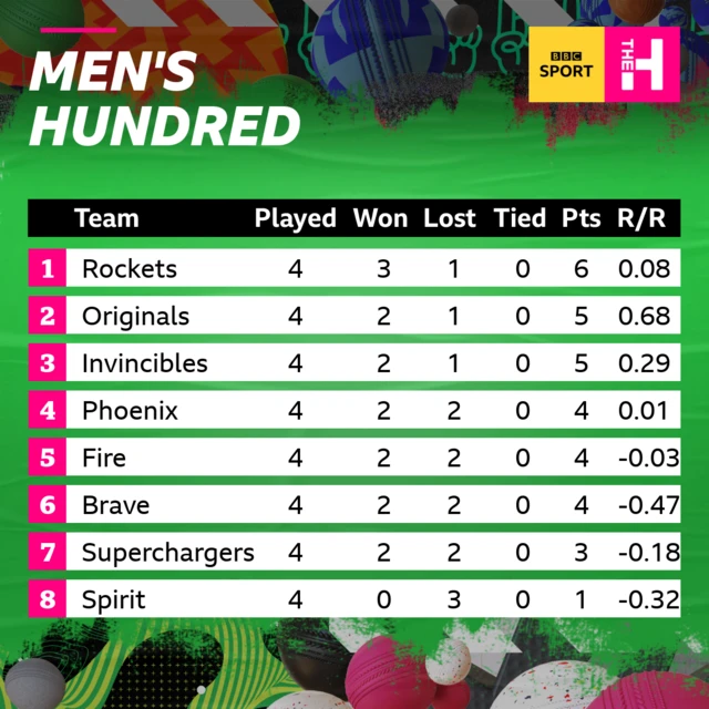 Men's Hundred table