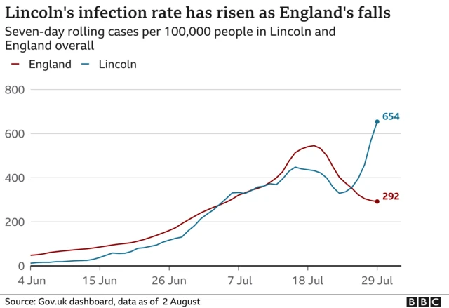 Graph comparing rate of infection in England and Lincoln