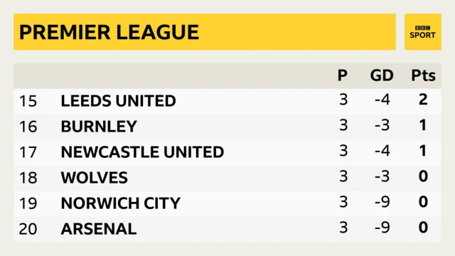 Premier League bottom six - 15. Leeds, 16. Burnley, 17. Newcastle, 18. Wolves, 19. Norwich, 20. Arsenal