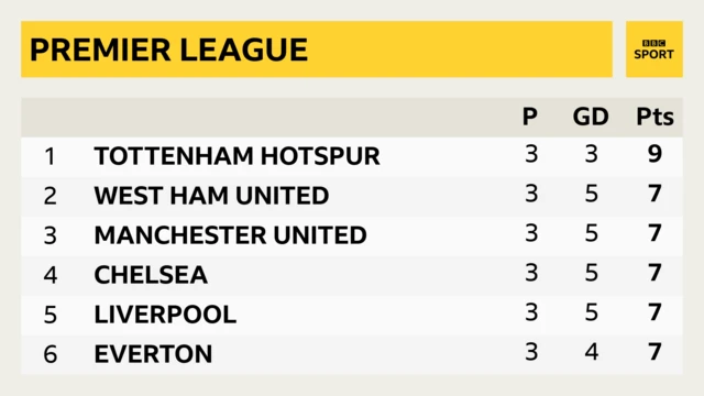 The Premier League top six - 1. Tottenham, 2. West Ham, 3. Manchester United, 4. Chelsea, 5. Liverpool, 6. Everton