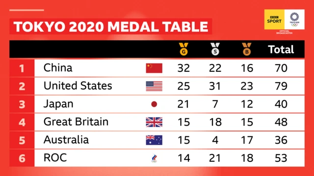 Tokyo 2020 medal table