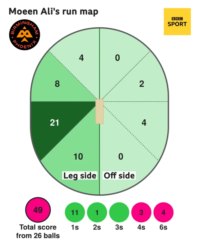 Moeen Ali run map