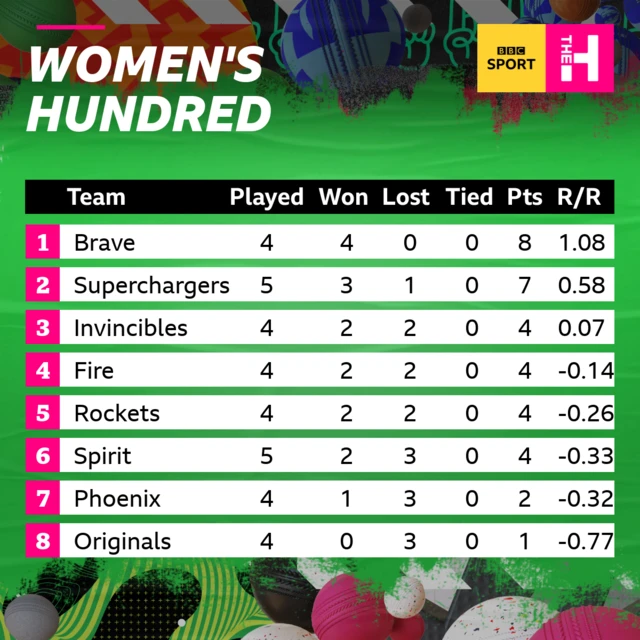 Women's Hundred table after games on 3 August