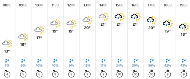 Weather graphic