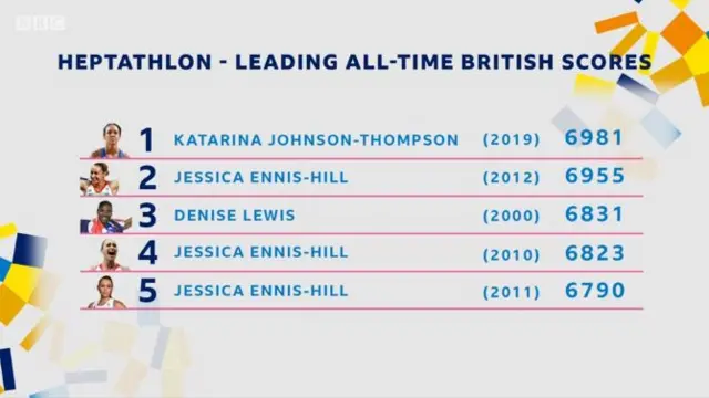 All-time British scores