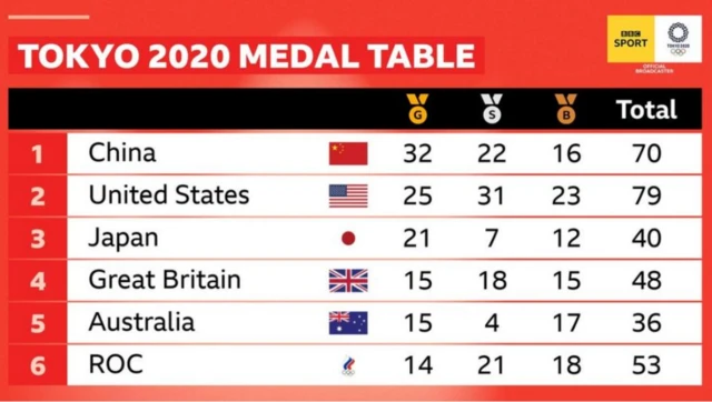 medal table