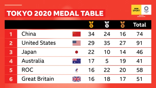 Tokyo 2020 medal table