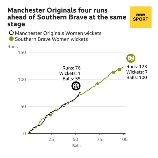 Run rate after 55 balls