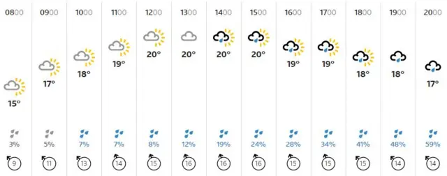 Weather graphic