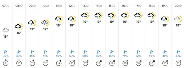 Weather graphic