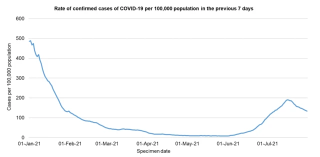 graph showing Covid weekly rates in Wales