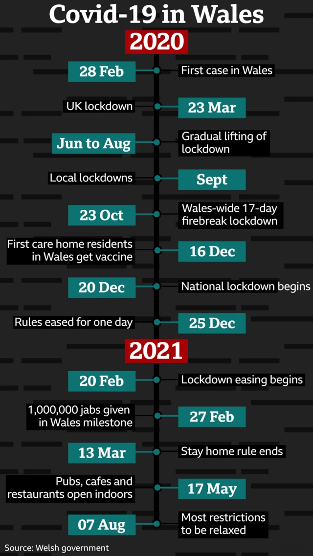 chart showing key dates in pandemic