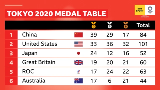 Medal table