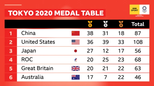 Medal table