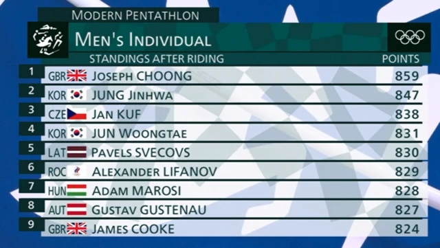 Modern pentathlon standings