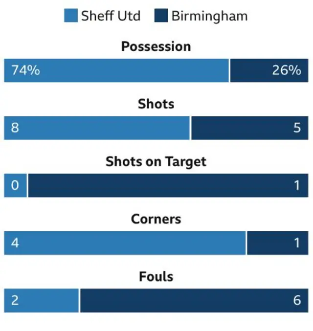 Sheff Utd Blues stats