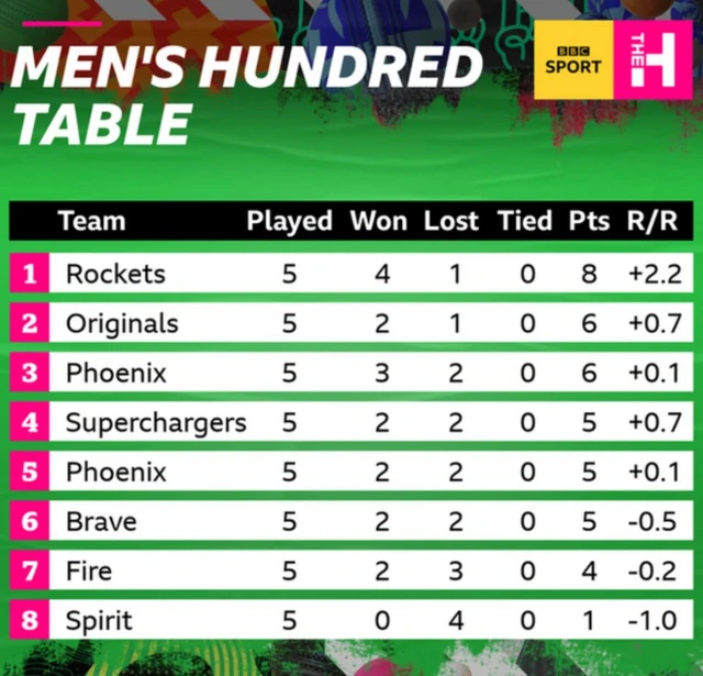 Men's Hundred table