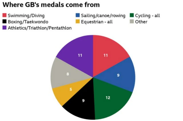 Where GB's medal were won